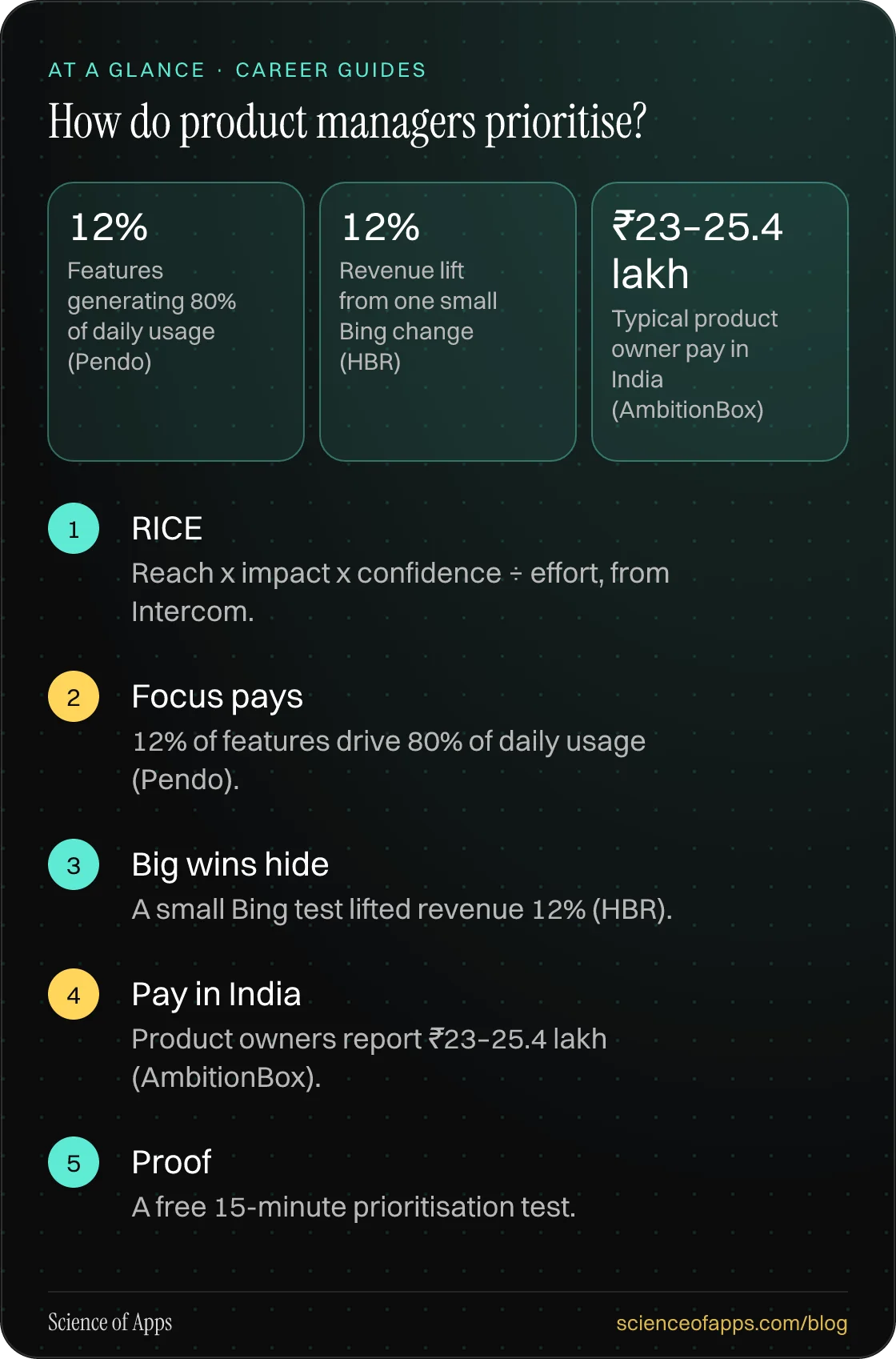 How do product managers prioritise? At a glance: RICE; Focus pays; Big wins hide; Pay in India; Proof.