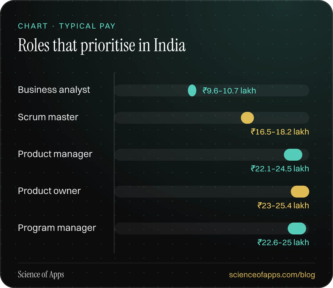 Bar chart: Roles that prioritise in India — Business analyst: ₹9.6–10.7 lakh; Scrum master: ₹16.5–18.2 lakh; Product manager: ₹22.1–24.5 lakh; Product owner: ₹23–25.4 lakh; Program manager: ₹22.6–25 lakh.