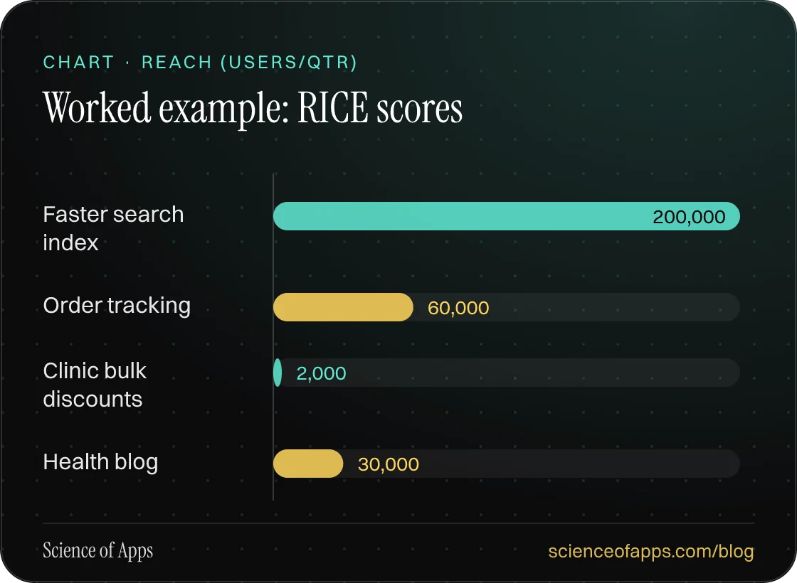Bar chart: Worked example: RICE scores — Faster search index: 200,000; Order tracking: 60,000; Clinic bulk discounts: 2,000; Health blog: 30,000.