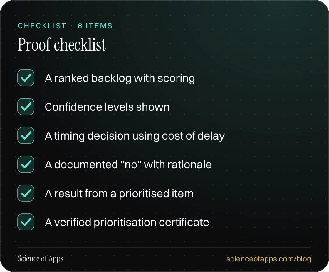 Checklist: Proof checklist — A ranked backlog with scoring; Confidence levels shown; A timing decision using cost of delay; A documented "no" with rationale; A result from a prioritised item; A verified prioritisation certificate.