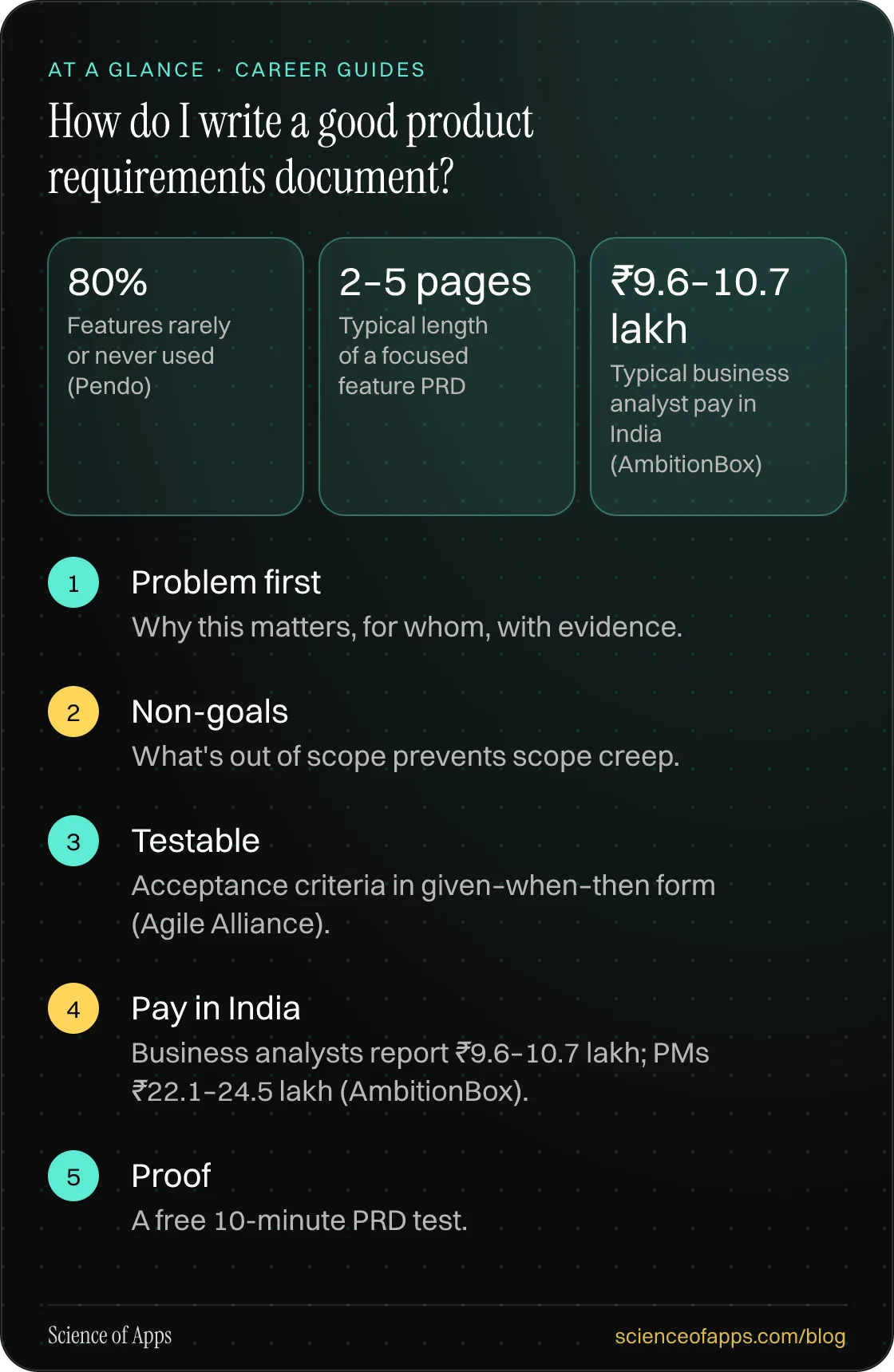 How do I write a good product requirements document? At a glance: Problem first; Non-goals; Testable; Pay in India; Proof.