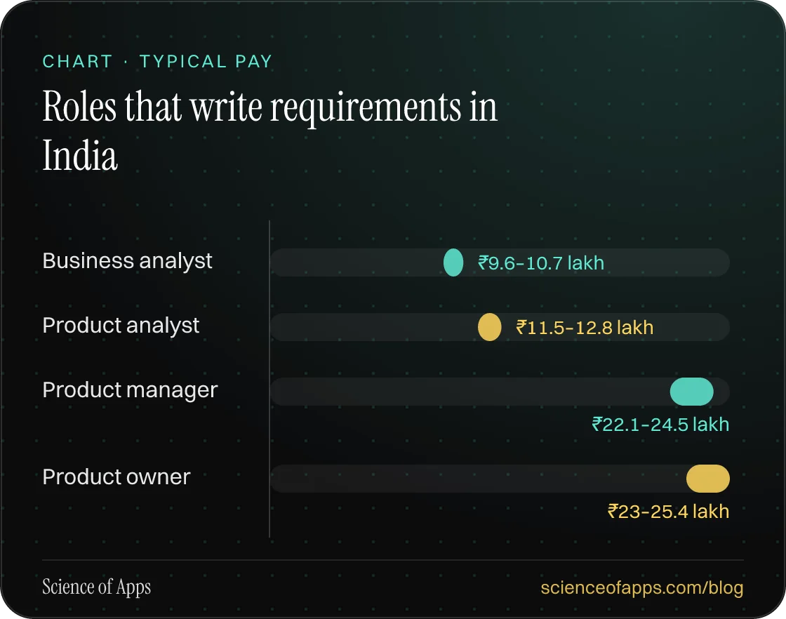 Bar chart: Roles that write requirements in India — Business analyst: ₹9.6–10.7 lakh; Product analyst: ₹11.5–12.8 lakh; Product manager: ₹22.1–24.5 lakh; Product owner: ₹23–25.4 lakh.