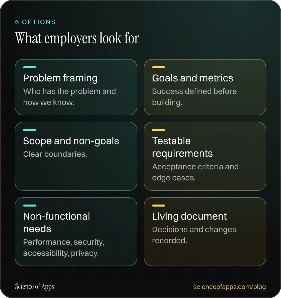What employers look for: Problem framing; Goals and metrics; Scope and non-goals; Testable requirements; Non-functional needs; Living document.