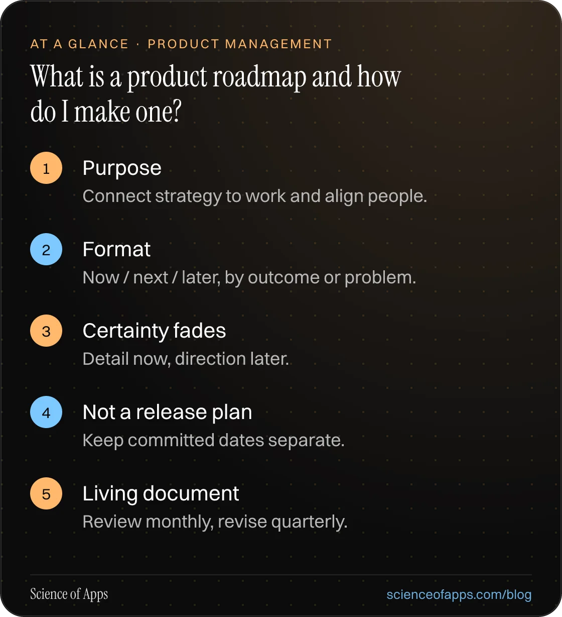 What is a product roadmap and how do I make one? At a glance: Purpose; Format; Certainty fades; Not a release plan; Living document.