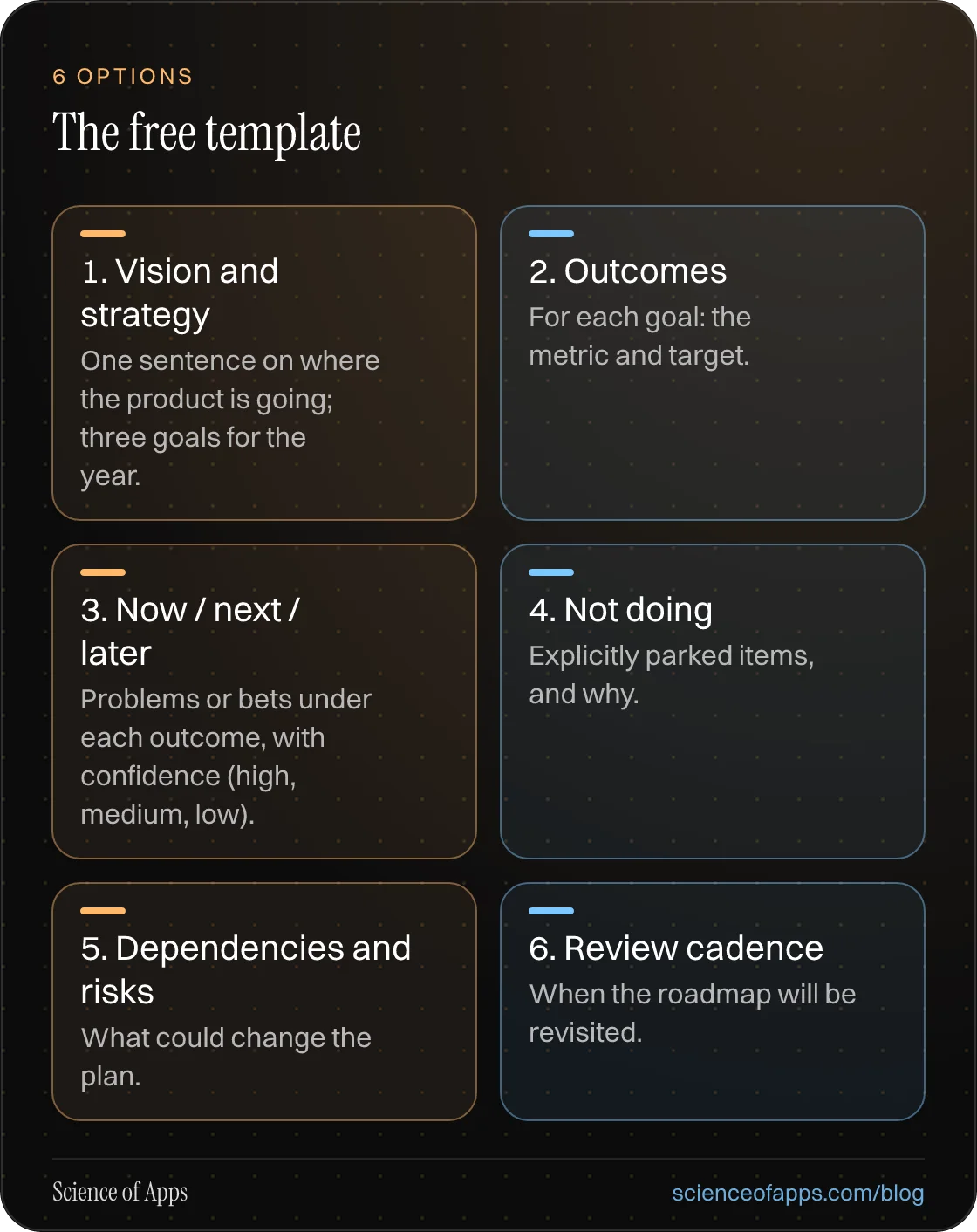 The free template: 1. Vision and strategy; 2. Outcomes; 3. Now / next / later; 4. Not doing; 5. Dependencies and risks; 6. Review cadence.
