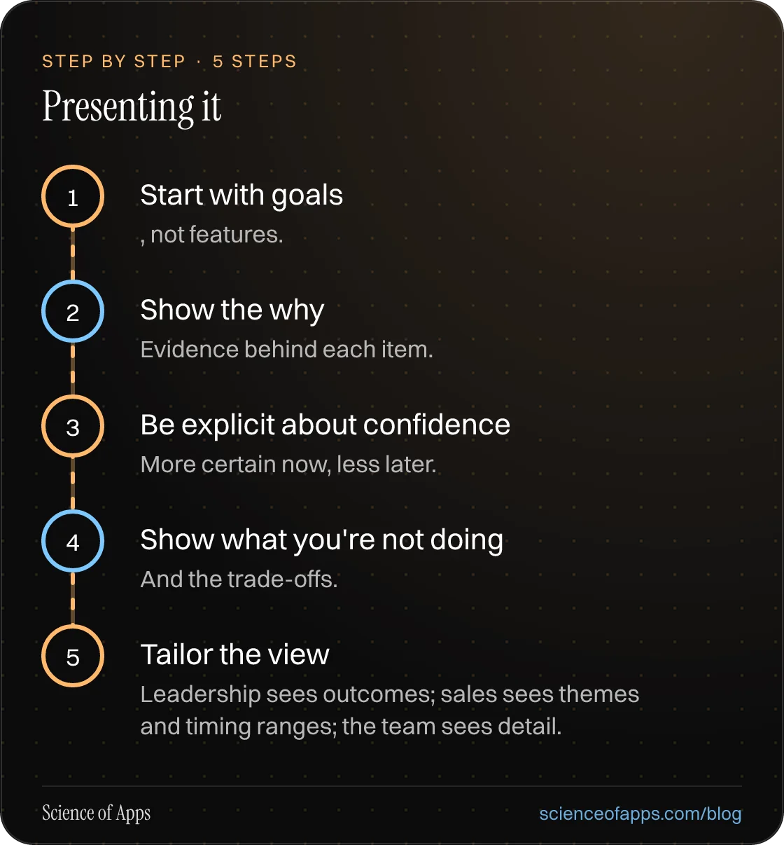 Diagram of 5 steps for presenting it: 1. Start with goals; 2. Show the why; 3. Be explicit about confidence; 4. Show what you're not doing; 5. Tailor the view.