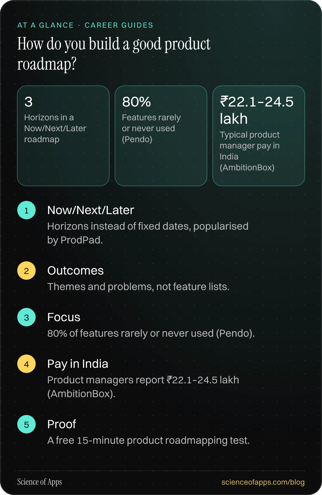 How do you build a good product roadmap? At a glance: Now/Next/Later; Outcomes; Focus; Pay in India; Proof.