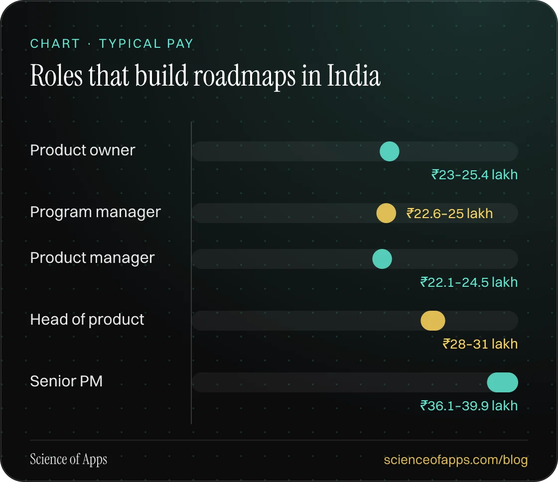 Bar chart: Roles that build roadmaps in India — Product owner: ₹23–25.4 lakh; Program manager: ₹22.6–25 lakh; Product manager: ₹22.1–24.5 lakh; Head of product: ₹28–31 lakh; Senior PM: ₹36.1–39.9 lakh.