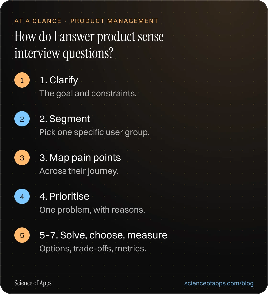 How do I answer product sense interview questions? At a glance: 1. Clarify; 2. Segment; 3. Map pain points; 4. Prioritise; 5–7. Solve, choose, measure.