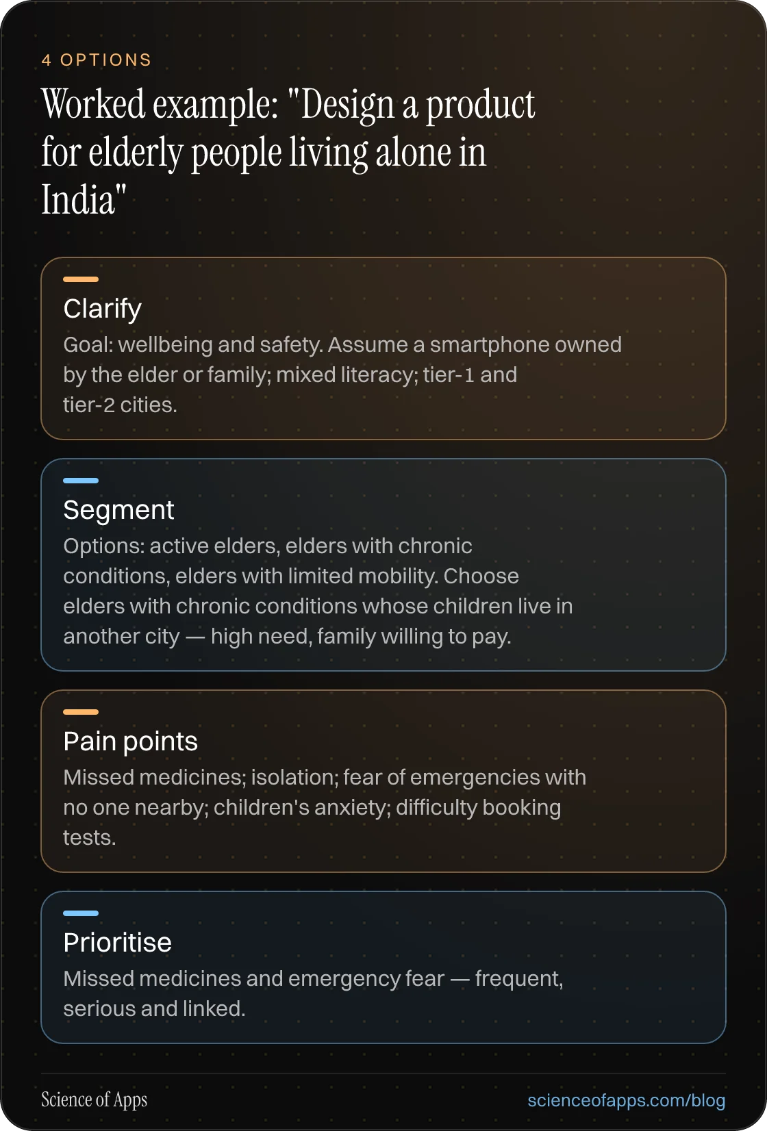 Worked example: "Design a product for elderly people living alone in India": Clarify; Segment; Pain points; Prioritise.