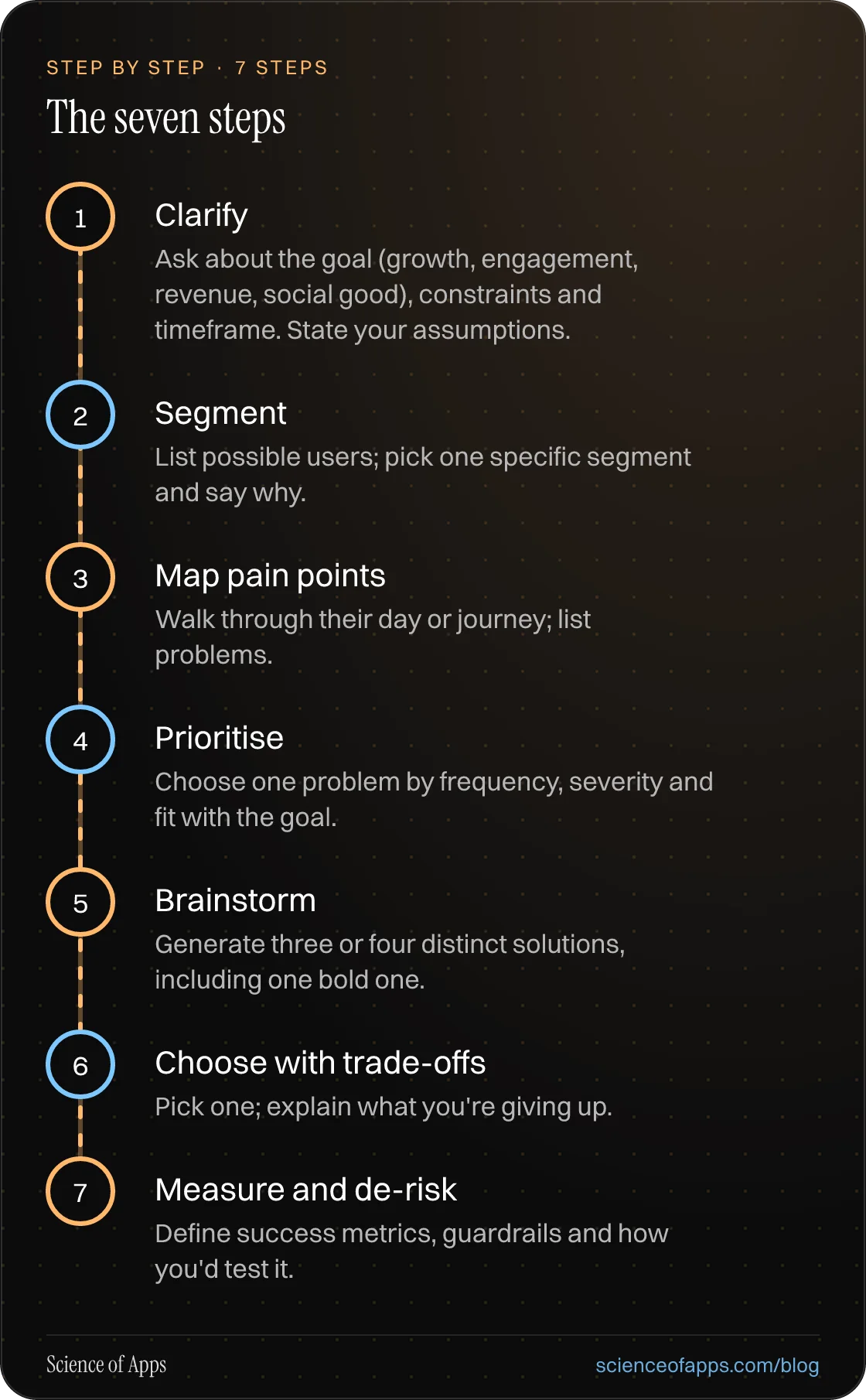 Diagram of 7 steps for the seven steps: 1. Clarify; 2. Segment; 3. Map pain points; 4. Prioritise; 5. Brainstorm; 6. Choose with trade-offs; 7. Measure and de-risk.