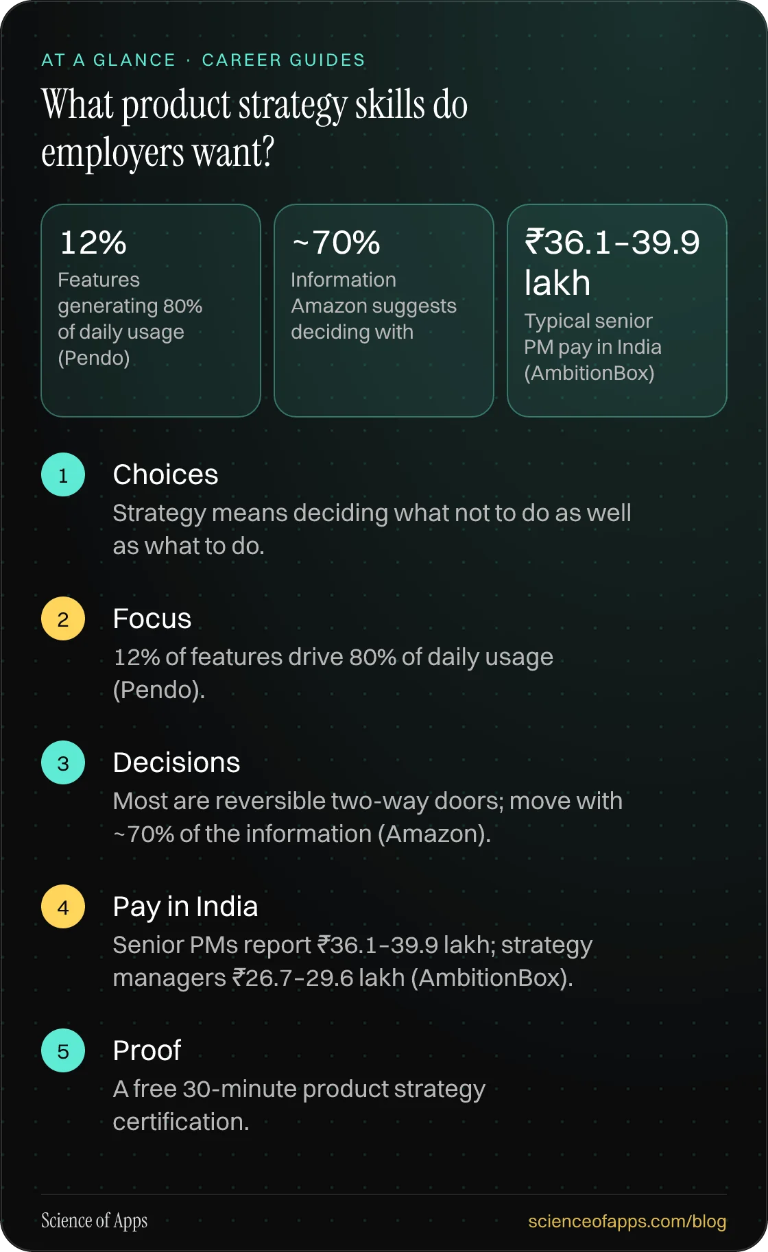 What product strategy skills do employers want? At a glance: Choices; Focus; Decisions; Pay in India; Proof.
