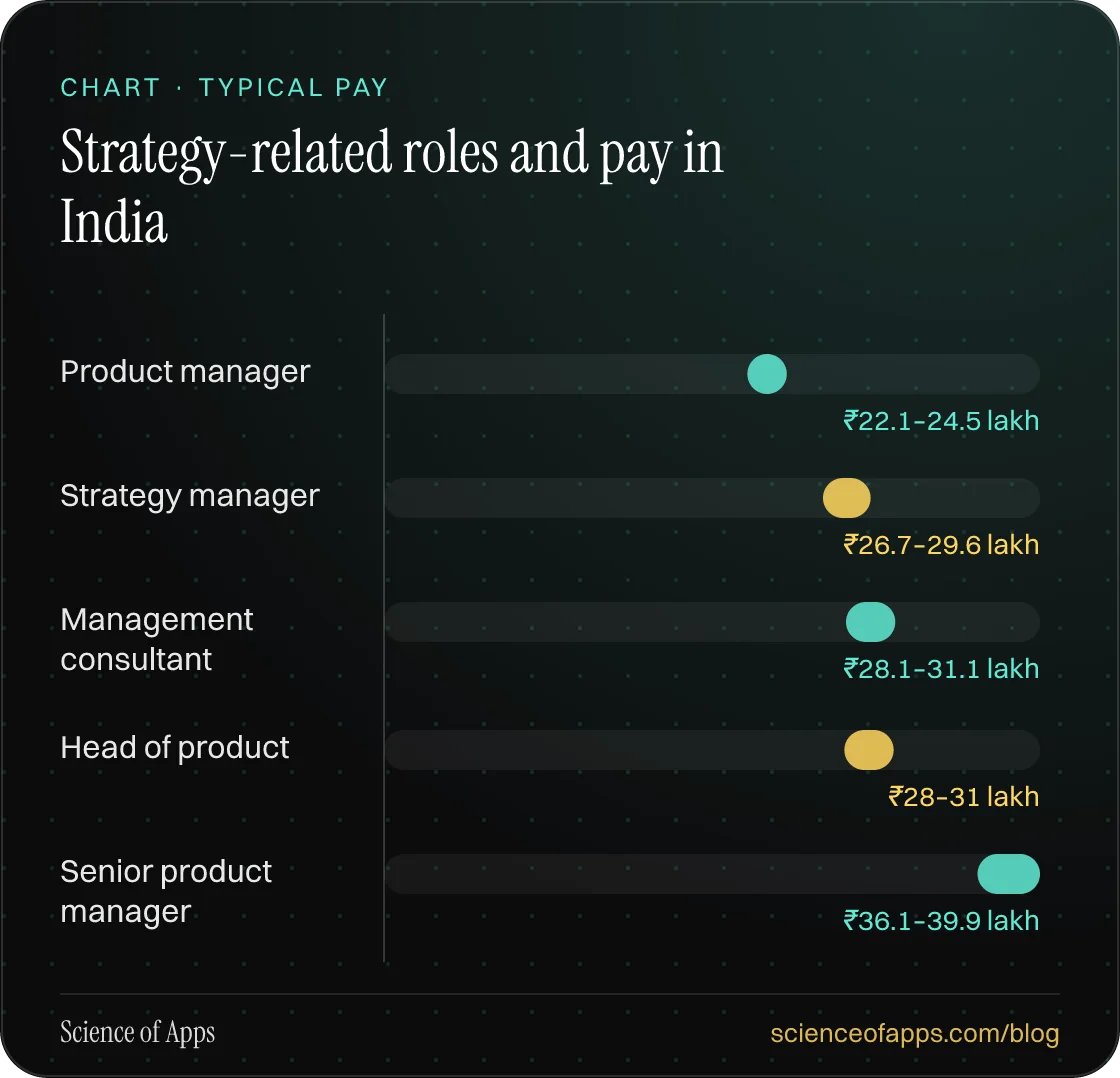 Bar chart: Strategy-related roles and pay in India — Product manager: ₹22.1–24.5 lakh; Strategy manager: ₹26.7–29.6 lakh; Management consultant: ₹28.1–31.1 lakh; Head of product: ₹28–31 lakh; Senior product manager: ₹36.1–39.9 lakh.