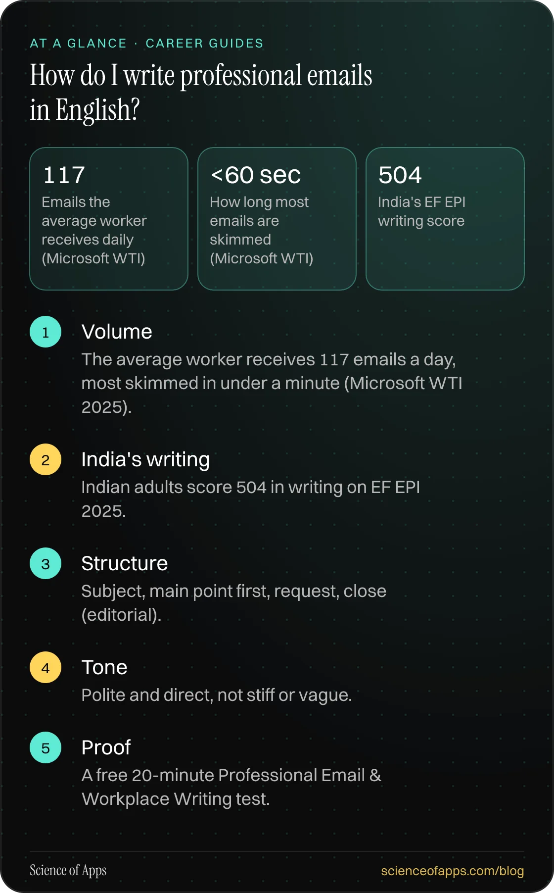 How do I write professional emails in English? At a glance: Volume; India's writing; Structure; Tone; Proof.