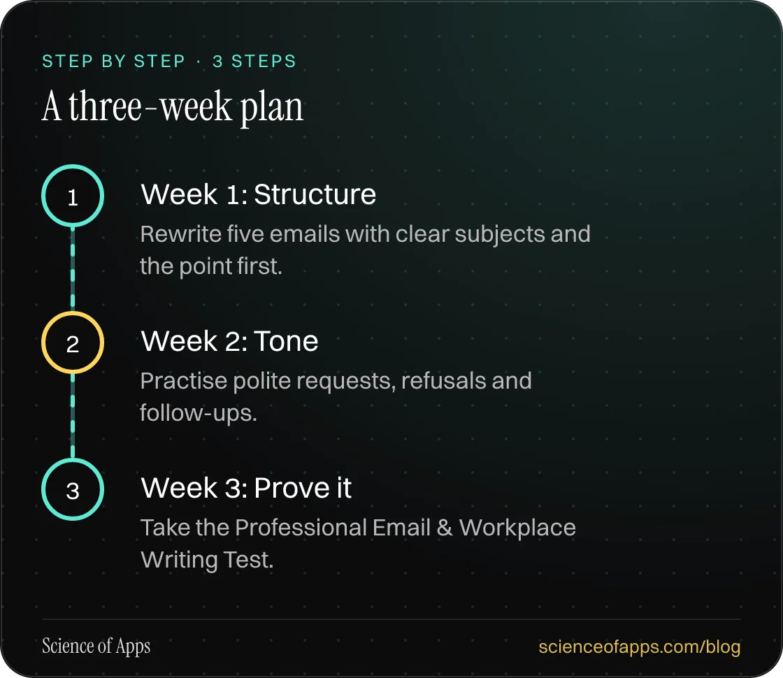 Diagram of 3 steps for a three-week plan: 1. Week 1: Structure; 2. Week 2: Tone; 3. Week 3: Prove it.