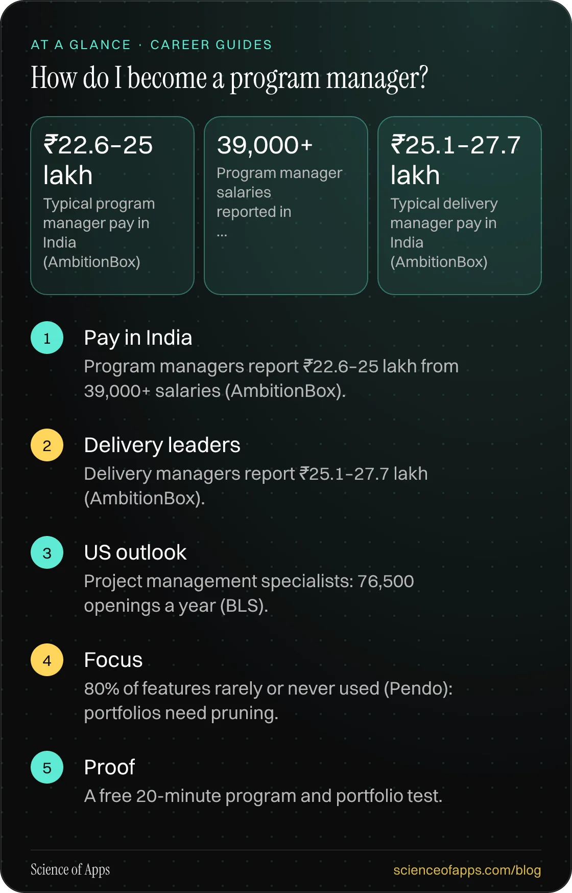 How do I become a program manager? At a glance: Pay in India; Delivery leaders; US outlook; Focus; Proof.
