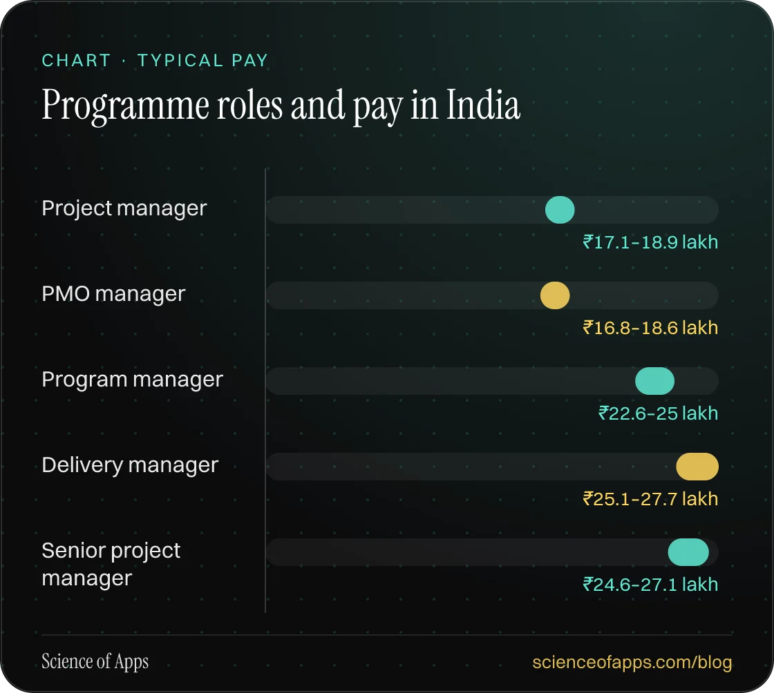 Bar chart: Programme roles and pay in India — Project manager: ₹17.1–18.9 lakh; PMO manager: ₹16.8–18.6 lakh; Program manager: ₹22.6–25 lakh; Delivery manager: ₹25.1–27.7 lakh; Senior project manager: ₹24.6–27.1 lakh.