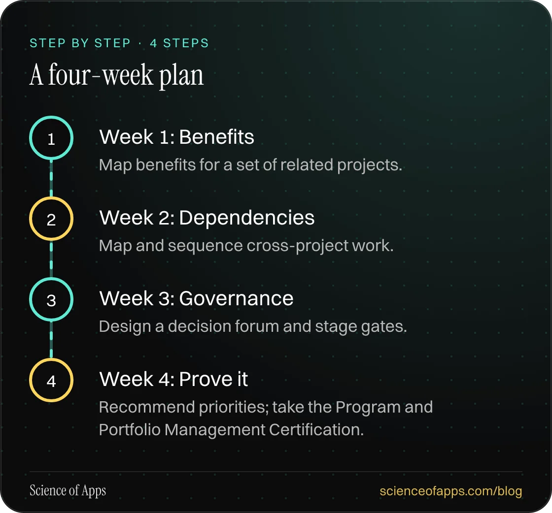 Diagram of 4 steps for a four-week plan: 1. Week 1: Benefits; 2. Week 2: Dependencies; 3. Week 3: Governance; 4. Week 4: Prove it.