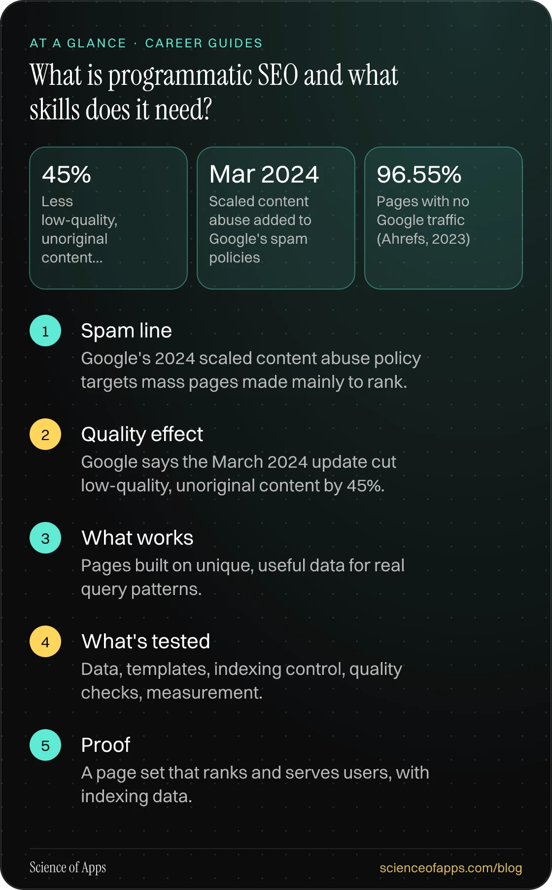 What is programmatic SEO and what skills does it need? At a glance: Spam line; Quality effect; What works; What's tested; Proof.