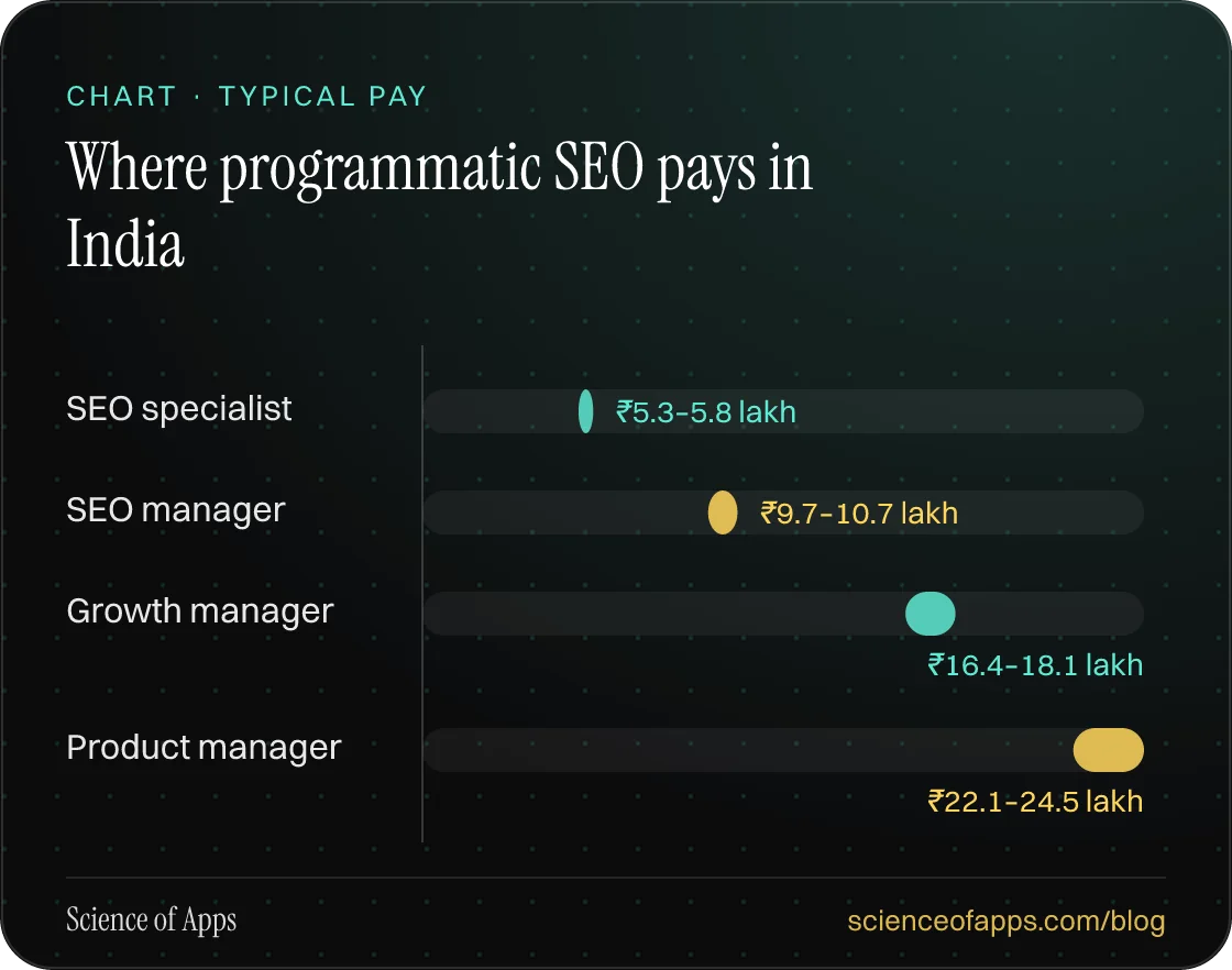 Bar chart: Where programmatic SEO pays in India — SEO specialist: ₹5.3–5.8 lakh; SEO manager: ₹9.7–10.7 lakh; Growth manager: ₹16.4–18.1 lakh; Product manager: ₹22.1–24.5 lakh.