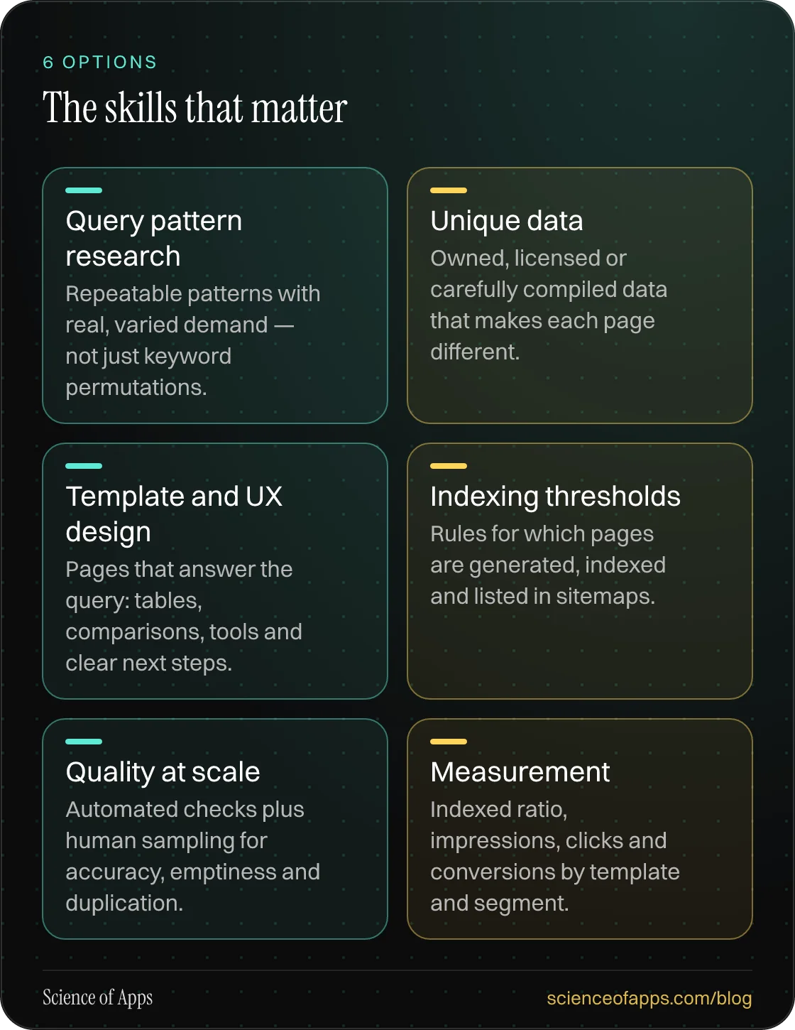 The skills that matter: Query pattern research; Unique data; Template and UX design; Indexing thresholds; Quality at scale; Measurement.