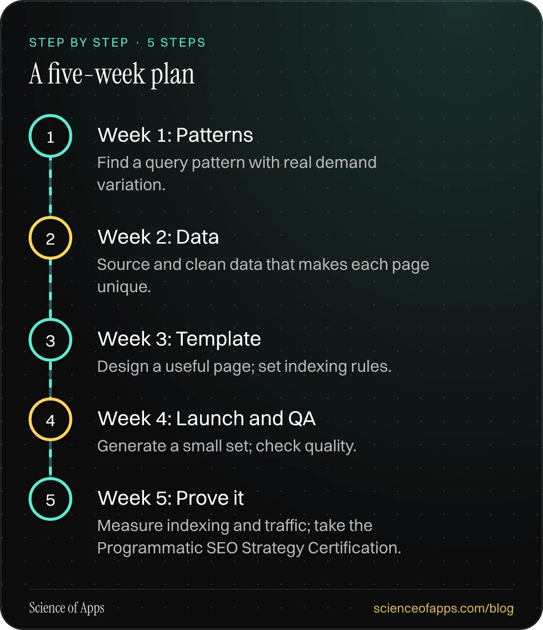 Diagram of 5 steps for a five-week plan: 1. Week 1: Patterns; 2. Week 2: Data; 3. Week 3: Template; 4. Week 4: Launch and QA; 5. Week 5: Prove it.