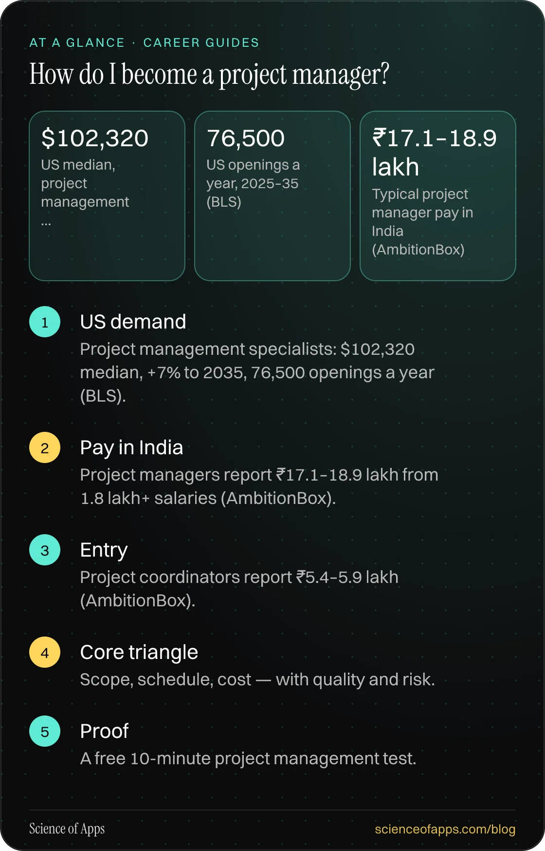 How do I become a project manager? At a glance: US demand; Pay in India; Entry; Core triangle; Proof.