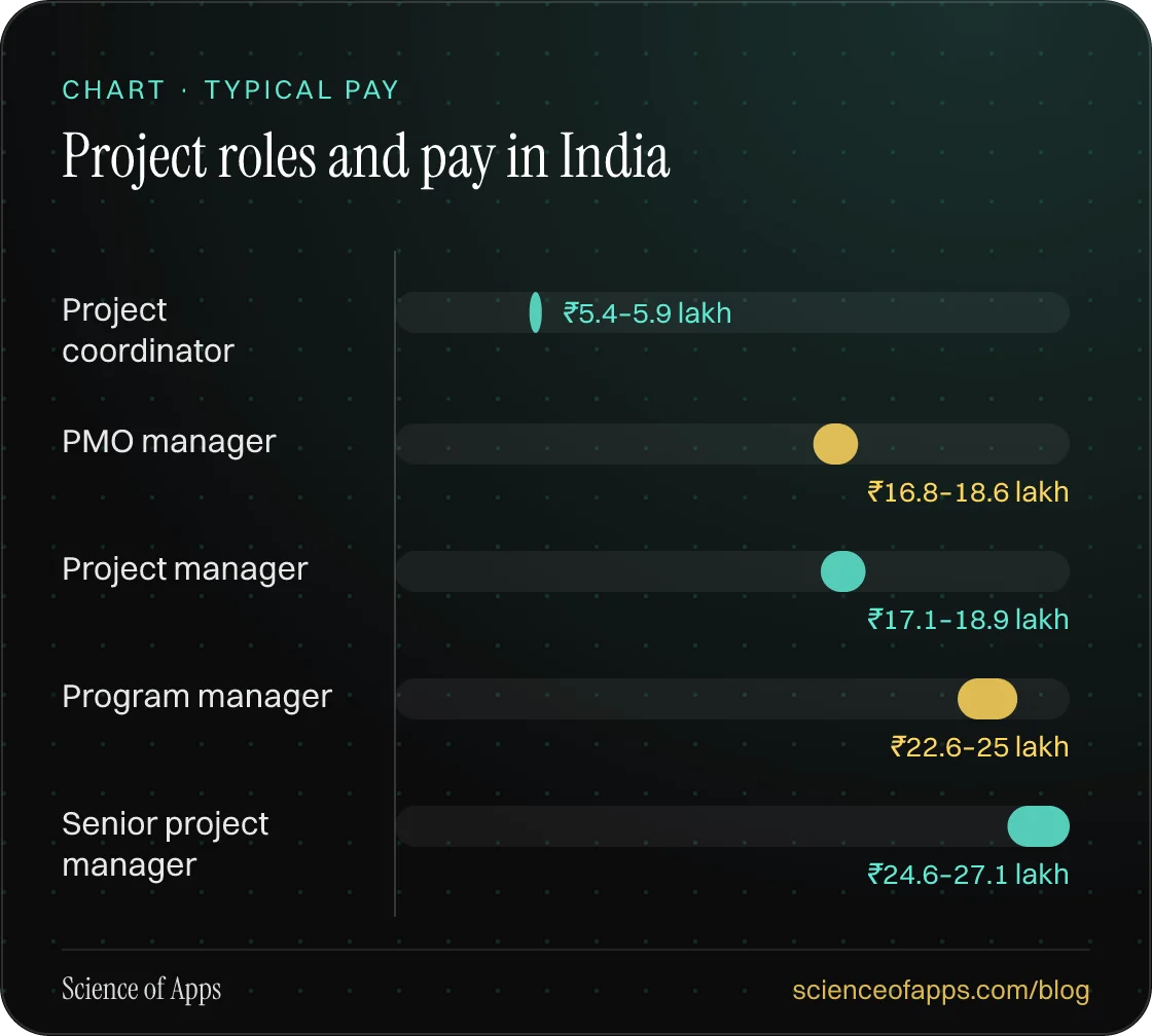 Bar chart: Project roles and pay in India — Project coordinator: ₹5.4–5.9 lakh; PMO manager: ₹16.8–18.6 lakh; Project manager: ₹17.1–18.9 lakh; Program manager: ₹22.6–25 lakh; Senior project manager: ₹24.6–27.1 lakh.