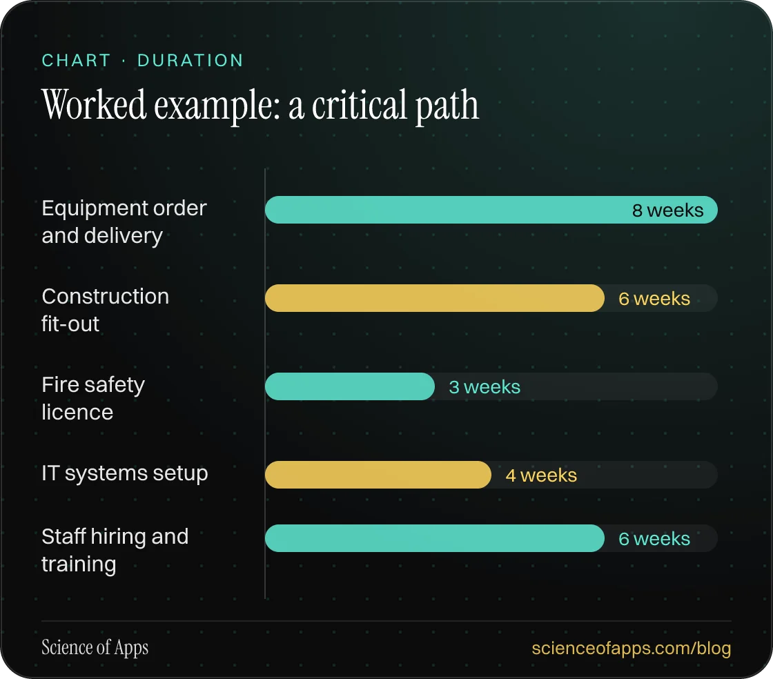 Bar chart: Worked example: a critical path — Equipment order and delivery: 8 weeks; Construction fit-out: 6 weeks; Fire safety licence: 3 weeks; IT systems setup: 4 weeks; Staff hiring and training: 6 weeks.
