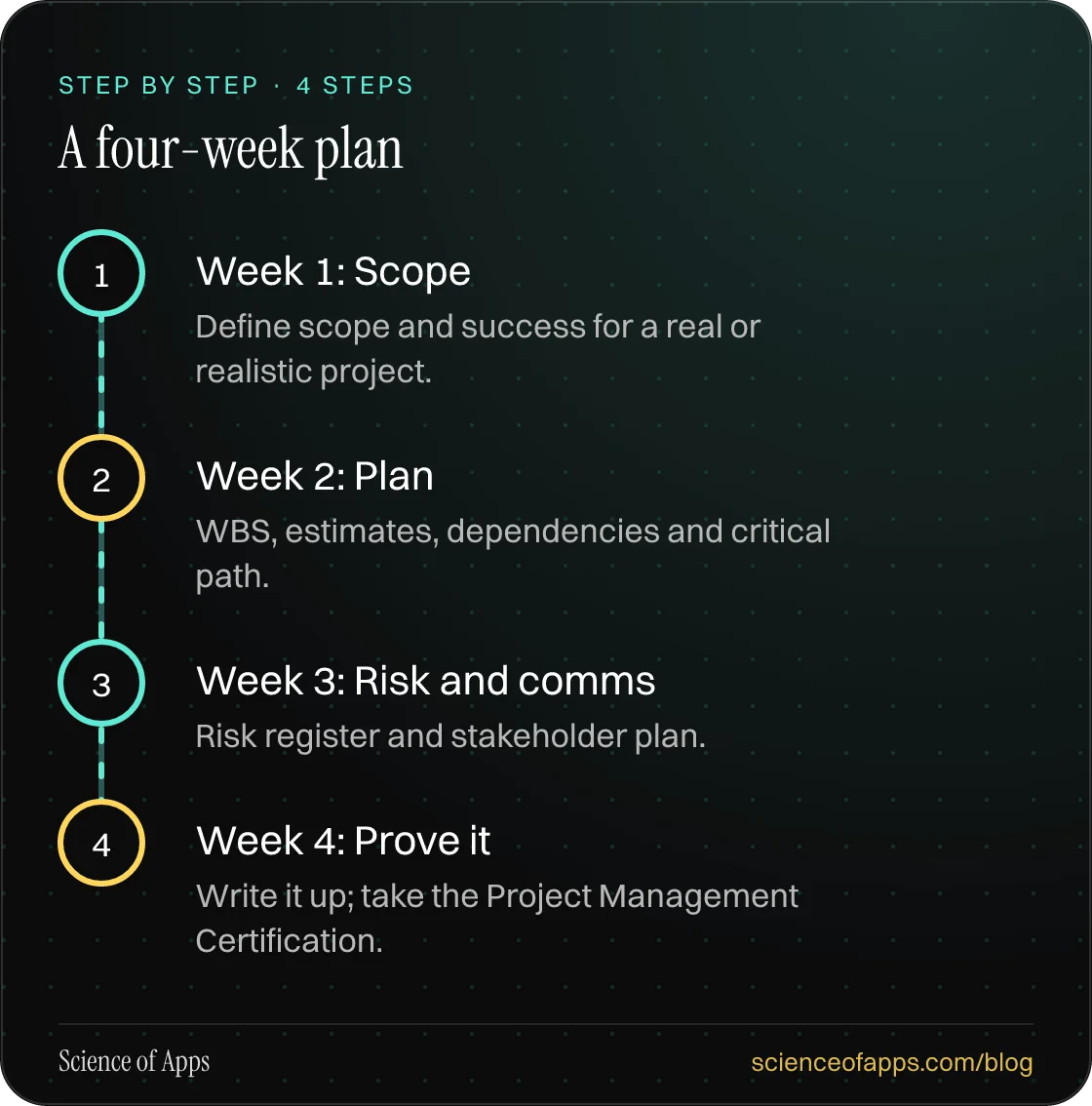 Diagram of 4 steps for a four-week plan: 1. Week 1: Scope; 2. Week 2: Plan; 3. Week 3: Risk and comms; 4. Week 4: Prove it.