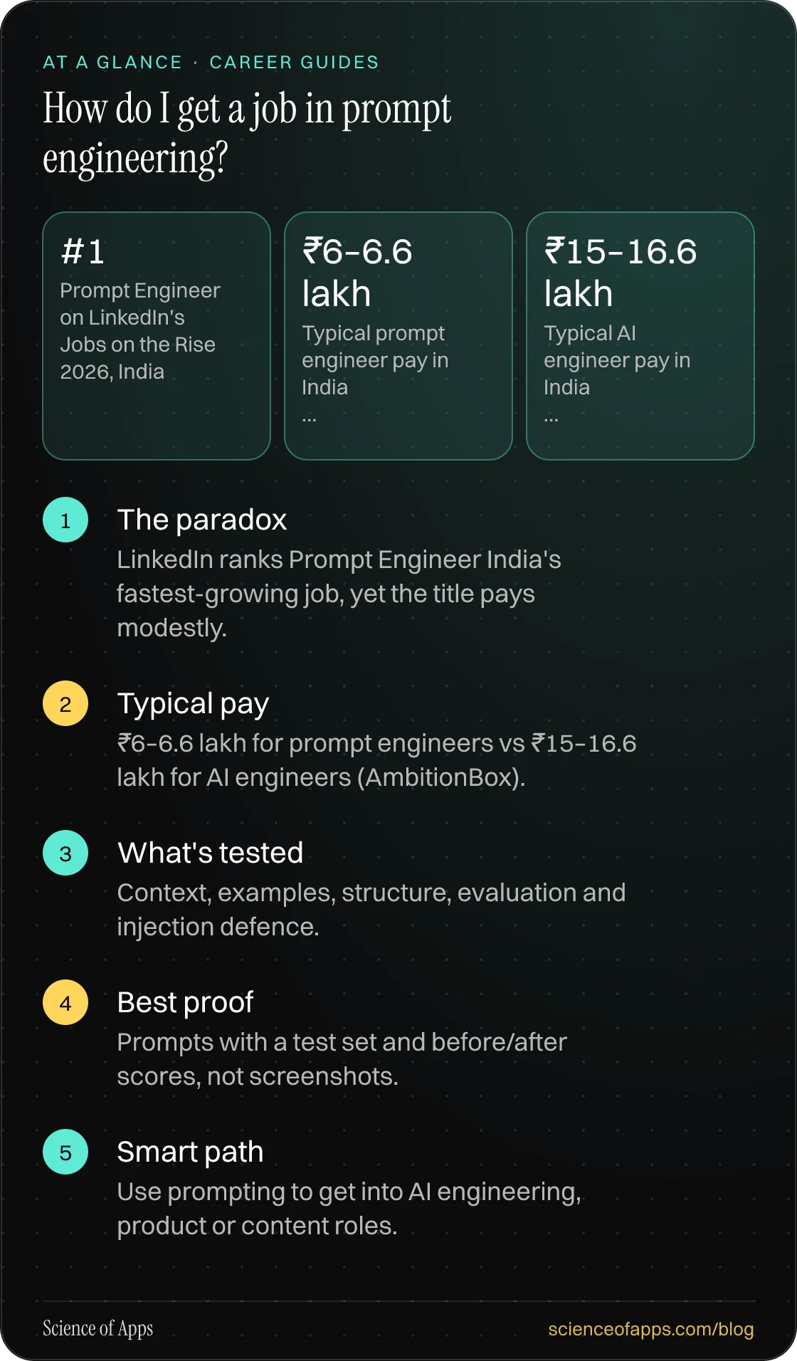 How do I get a job in prompt engineering? At a glance: The paradox; Typical pay; What's tested; Best proof; Smart path.