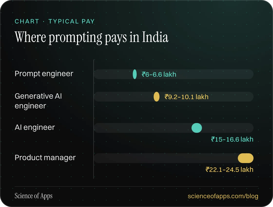 Bar chart: Where prompting pays in India — Prompt engineer: ₹6–6.6 lakh; Generative AI engineer: ₹9.2–10.1 lakh; AI engineer: ₹15–16.6 lakh; Product manager: ₹22.1–24.5 lakh.
