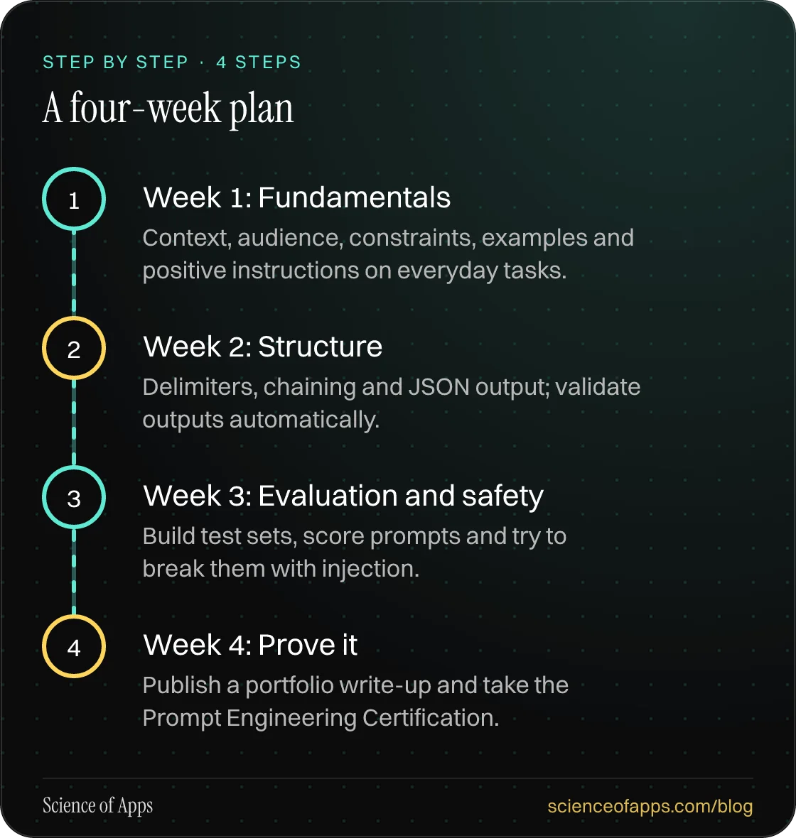 Diagram of 4 steps for a four-week plan: 1. Week 1: Fundamentals; 2. Week 2: Structure; 3. Week 3: Evaluation and safety; 4. Week 4: Prove it.