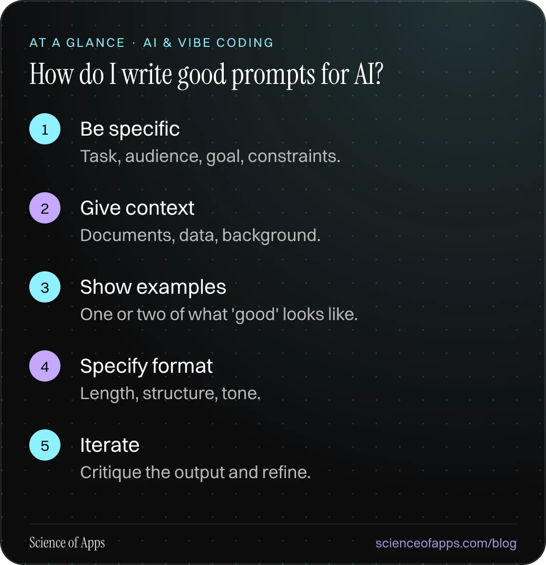 How do I write good prompts for AI? At a glance: Be specific; Give context; Show examples; Specify format; Iterate.
