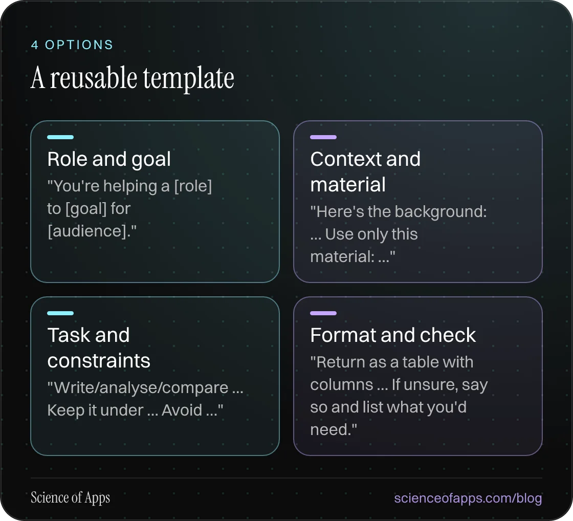 A reusable template: Role and goal; Context and material; Task and constraints; Format and check.