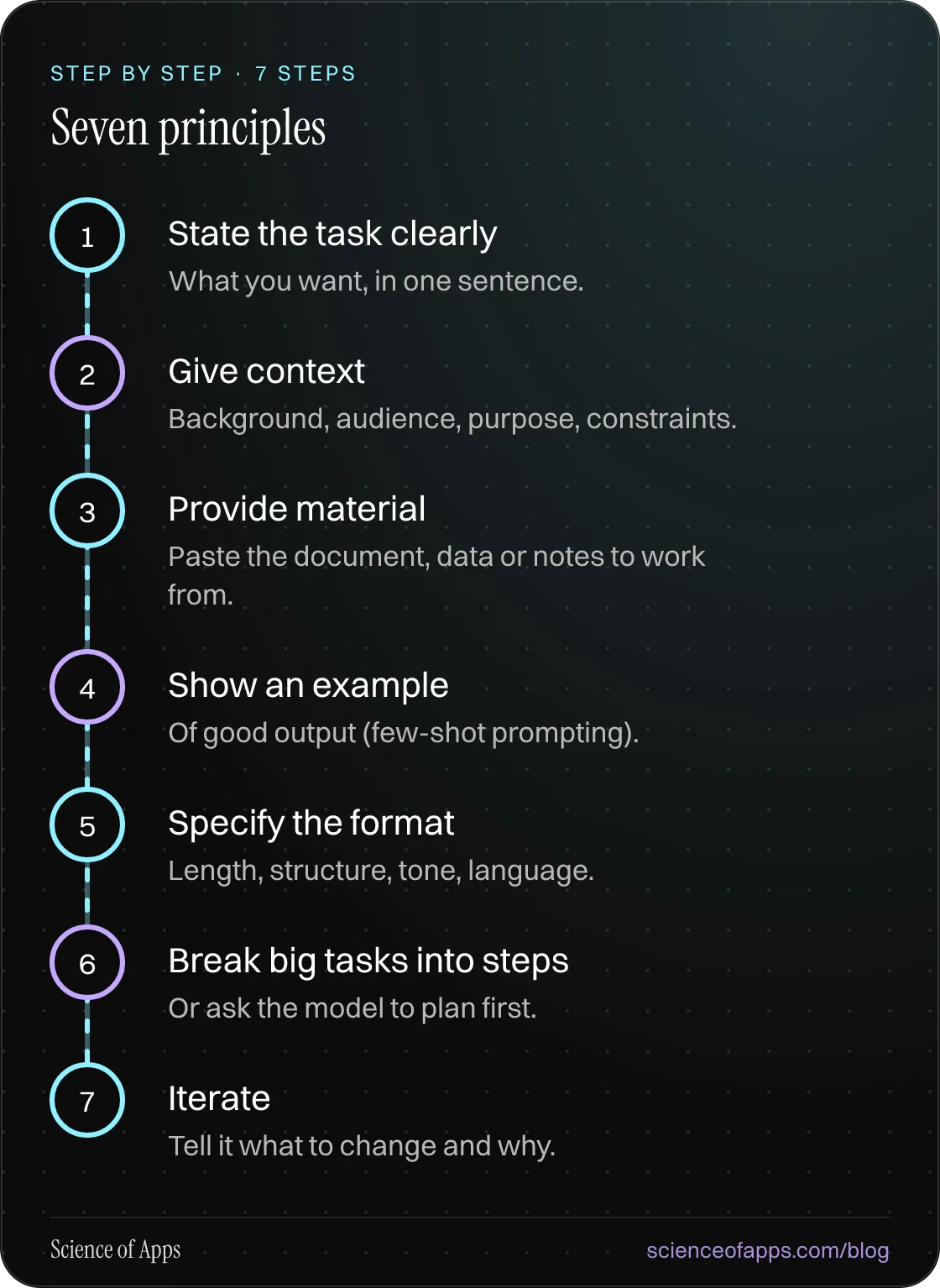 Diagram of 7 steps for seven principles: 1. State the task clearly; 2. Give context; 3. Provide material; 4. Show an example; 5. Specify the format; 6. Break big tasks into steps; 7. Iterate.