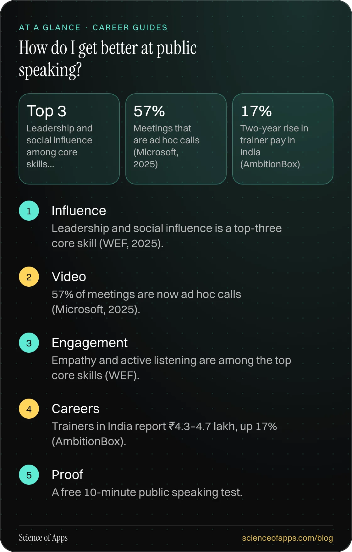 How do I get better at public speaking? At a glance: Influence; Video; Engagement; Careers; Proof.