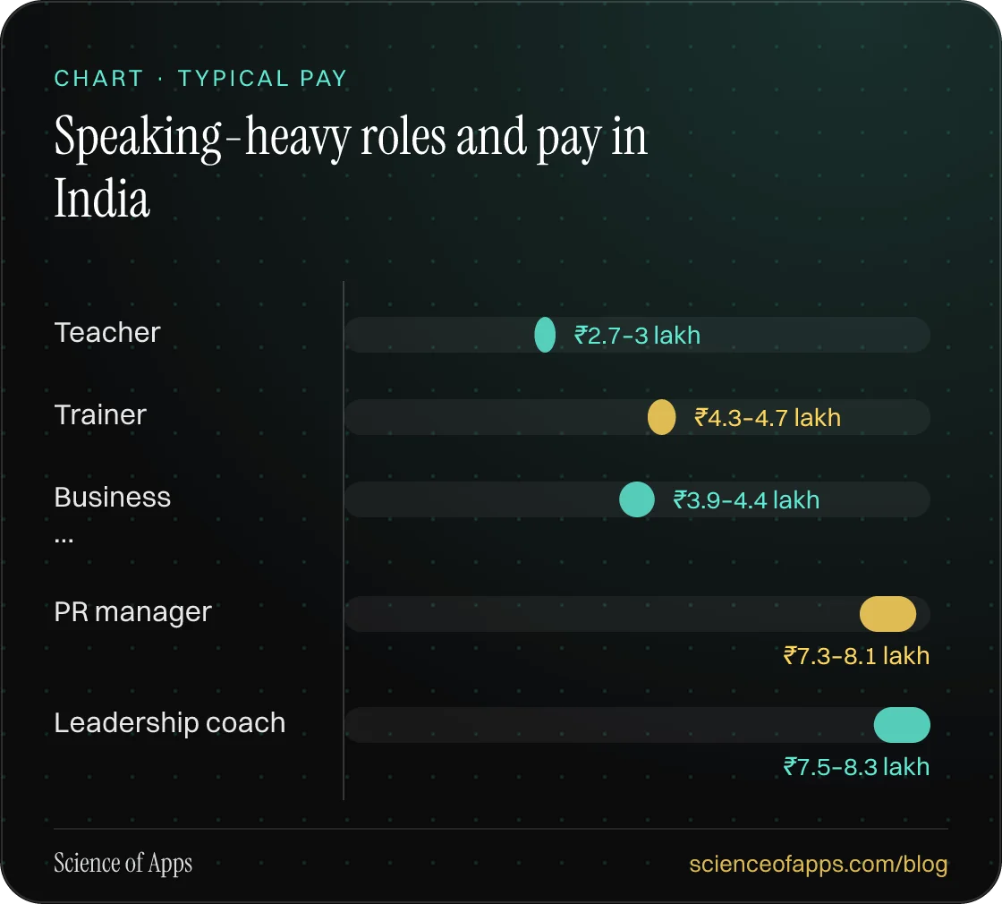 Bar chart: Speaking-heavy roles and pay in India — Teacher: ₹2.7–3 lakh; Trainer: ₹4.3–4.7 lakh; Business …: ₹3.9–4.4 lakh; PR manager: ₹7.3–8.1 lakh; Leadership coach: ₹7.5–8.3 lakh.