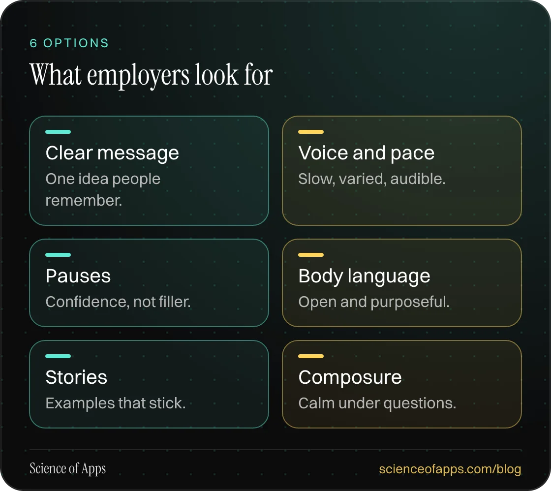What employers look for: Clear message; Voice and pace; Pauses; Body language; Stories; Composure.