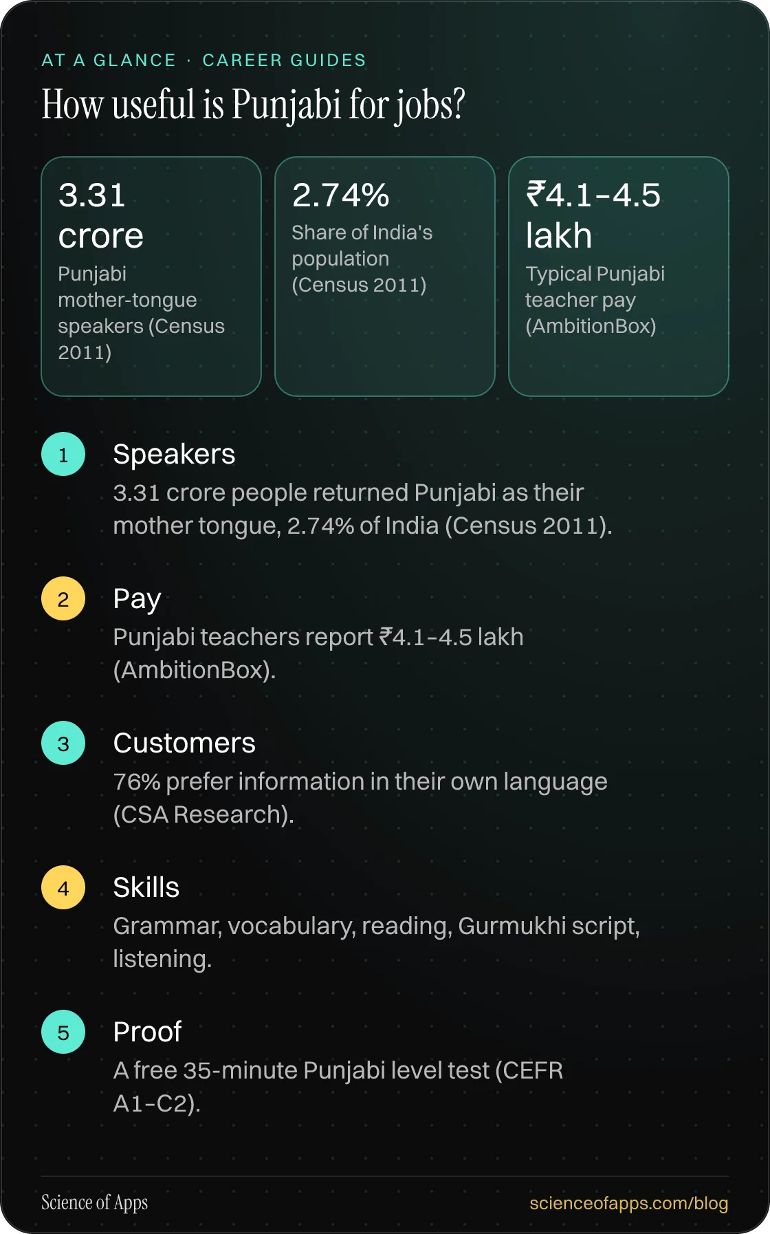 How useful is Punjabi for jobs? At a glance: Speakers; Pay; Customers; Skills; Proof.