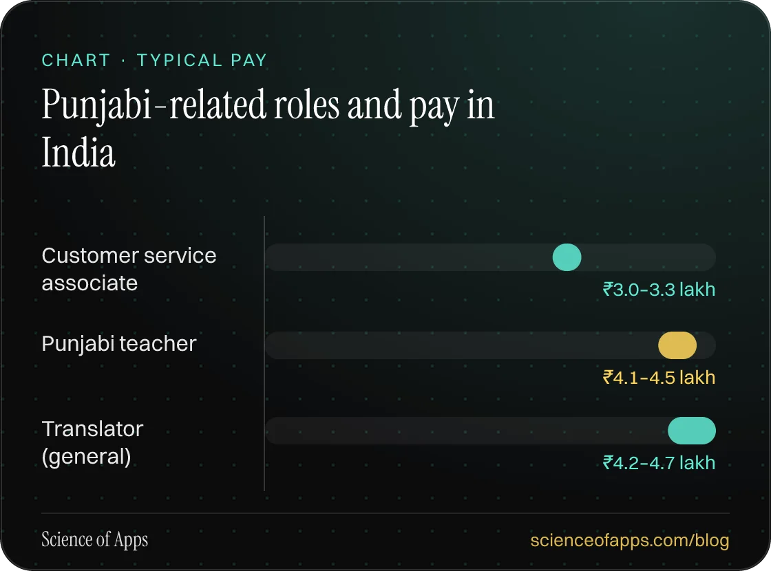 Bar chart: Punjabi-related roles and pay in India — Customer service associate: ₹3.0–3.3 lakh; Punjabi teacher: ₹4.1–4.5 lakh; Translator (general): ₹4.2–4.7 lakh.