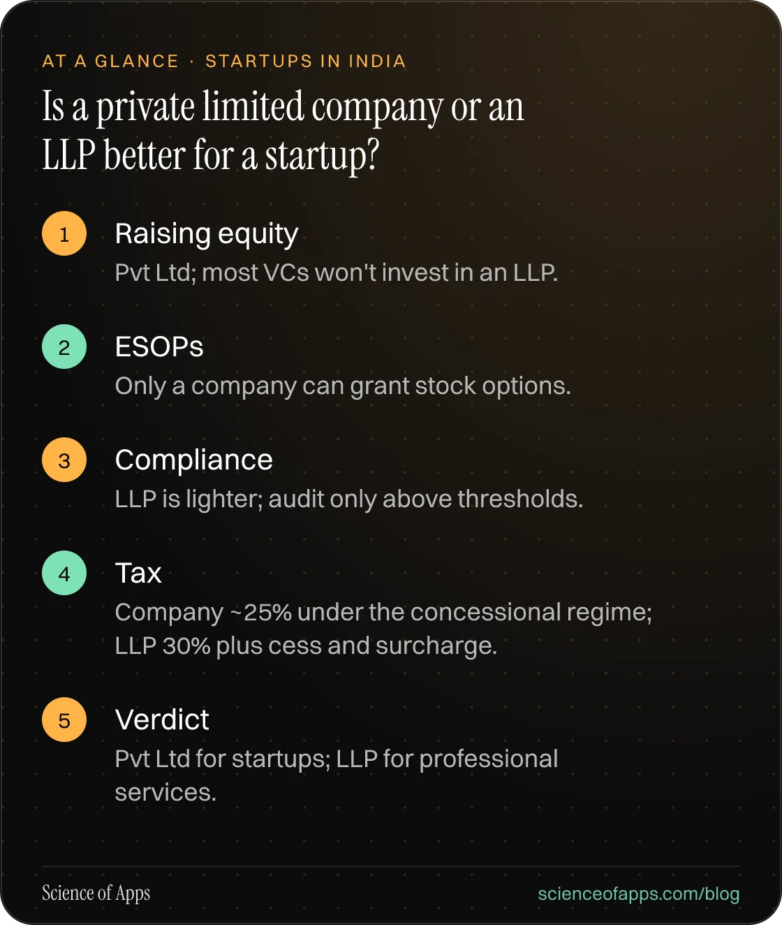 Is a private limited company or an LLP better for a startup? At a glance: Raising equity; ESOPs; Compliance; Tax; Verdict.