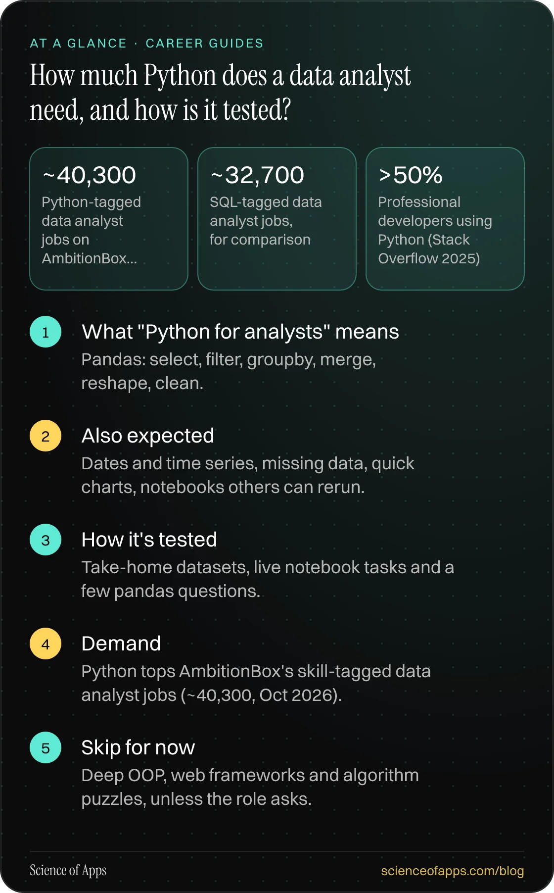 How much Python does a data analyst need, and how is it tested? At a glance: What "Python for analysts" means; Also expected; How it's tested; Demand; Skip for now.