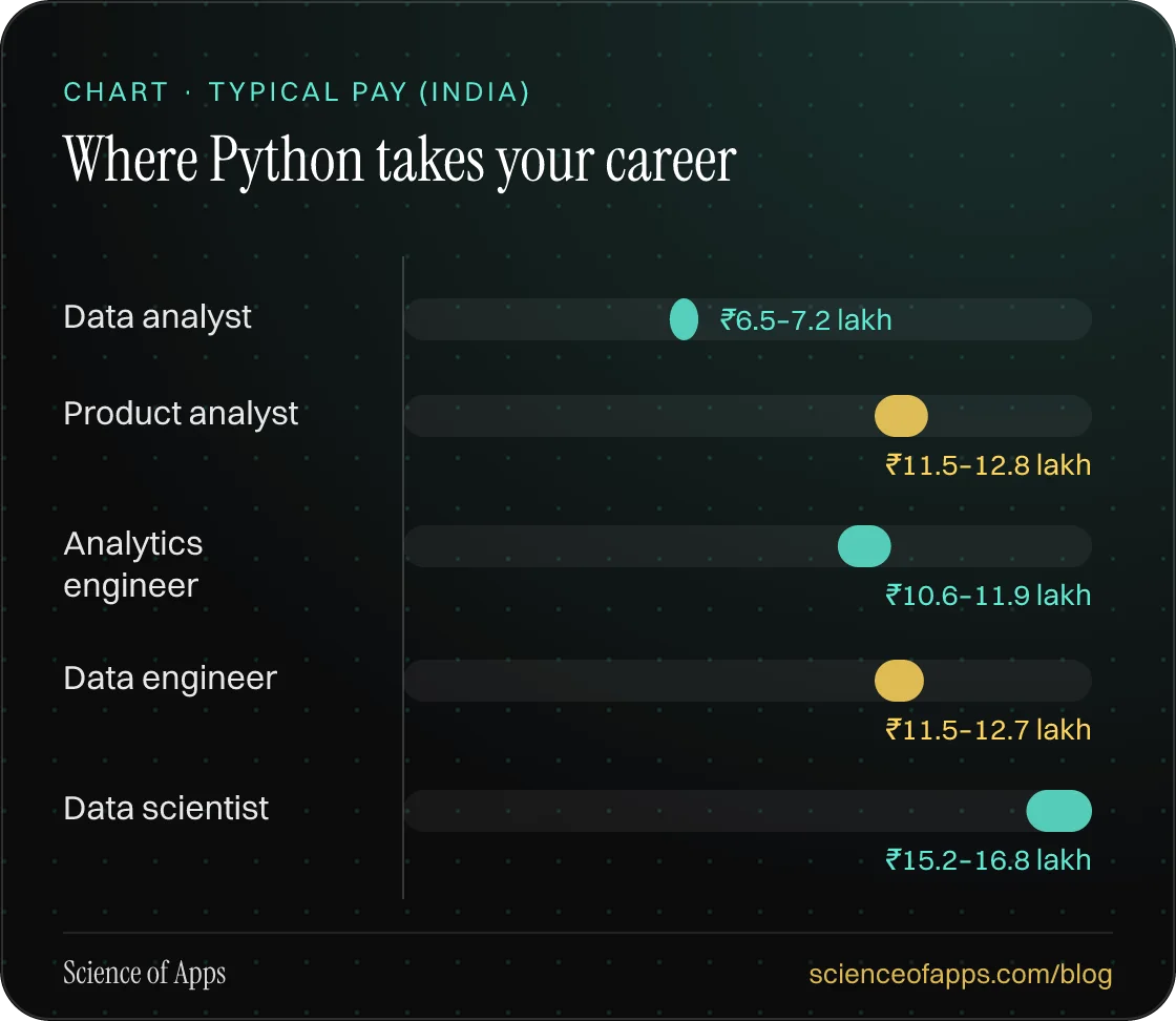 Bar chart: Where Python takes your career — Data analyst: ₹6.5–7.2 lakh; Product analyst: ₹11.5–12.8 lakh; Analytics engineer: ₹10.6–11.9 lakh; Data engineer: ₹11.5–12.7 lakh; Data scientist: ₹15.2–16.8 lakh.