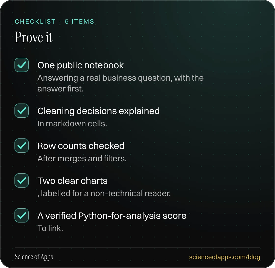 Checklist: Prove it — One public notebook; Cleaning decisions explained; Row counts checked; Two clear charts; A verified Python-for-analysis score.