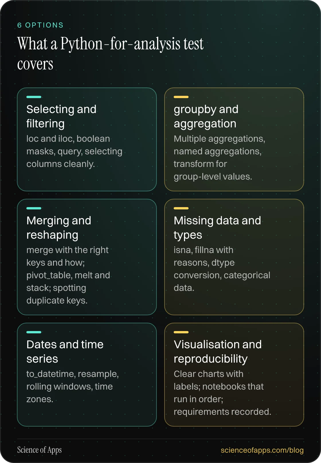 What a Python-for-analysis test covers: Selecting and filtering; groupby and aggregation; Merging and reshaping; Missing data and types; Dates and time series; Visualisation and reproducibility.