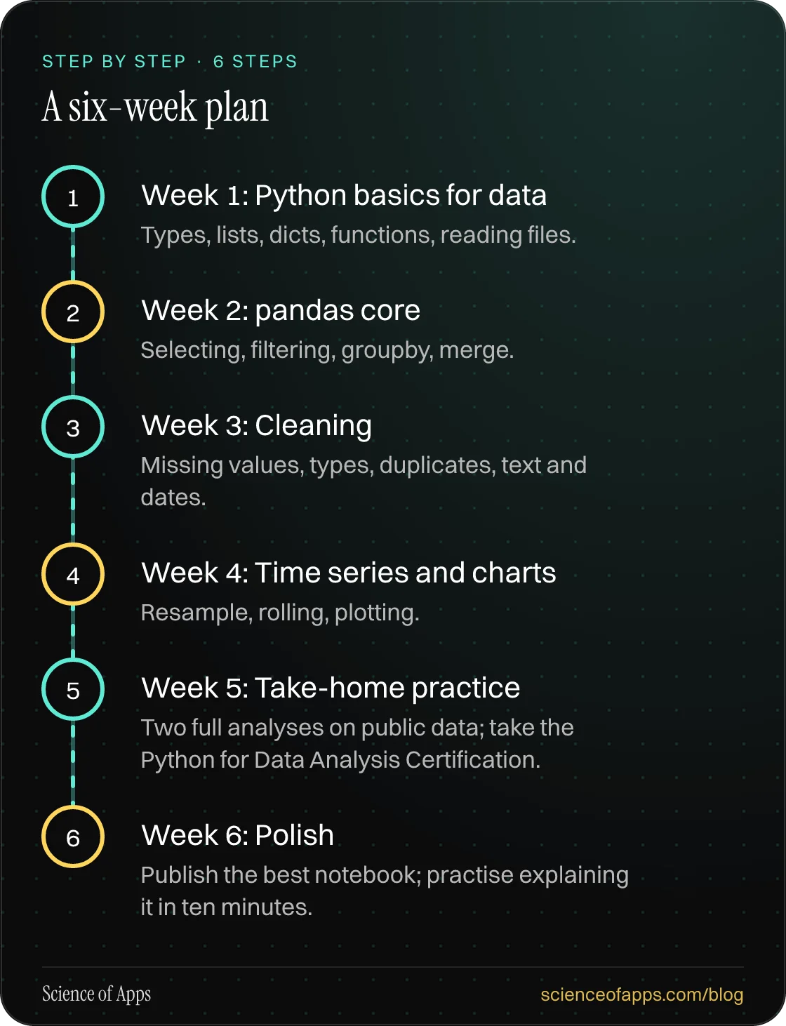Diagram of 6 steps for a six-week plan: 1. Week 1: Python basics for data; 2. Week 2: pandas core; 3. Week 3: Cleaning; 4. Week 4: Time series and charts; 5. Week 5: Take-home practice; 6. Week 6: Polish.