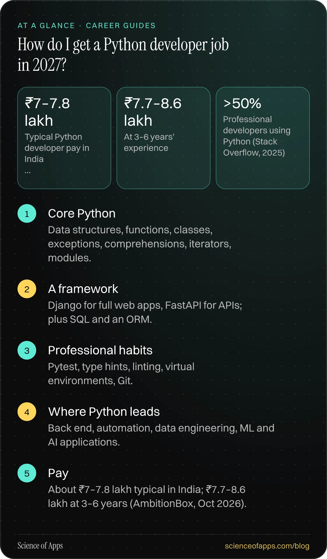 How do I get a Python developer job in 2027? At a glance: Core Python; A framework; Professional habits; Where Python leads; Pay.