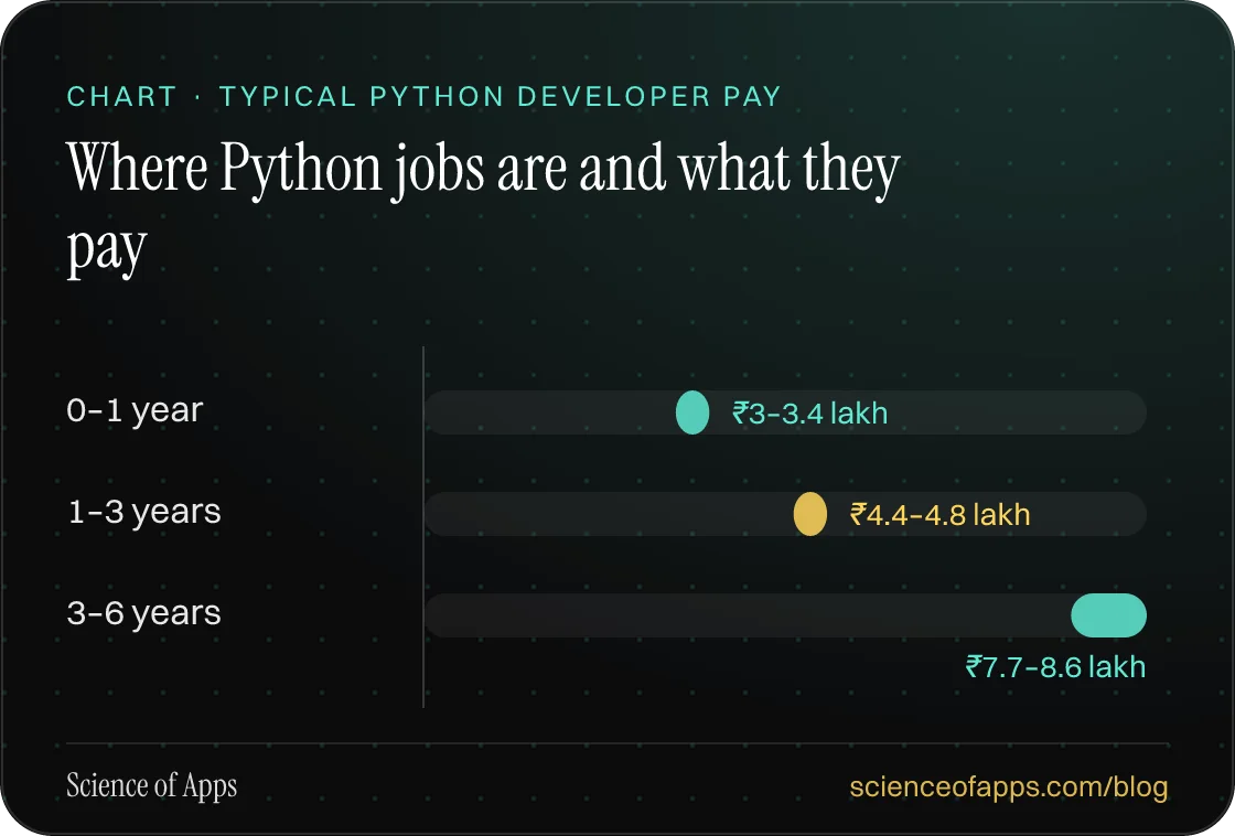 Bar chart: Where Python jobs are and what they pay — 0–1 year: ₹3–3.4 lakh; 1–3 years: ₹4.4–4.8 lakh; 3–6 years: ₹7.7–8.6 lakh.