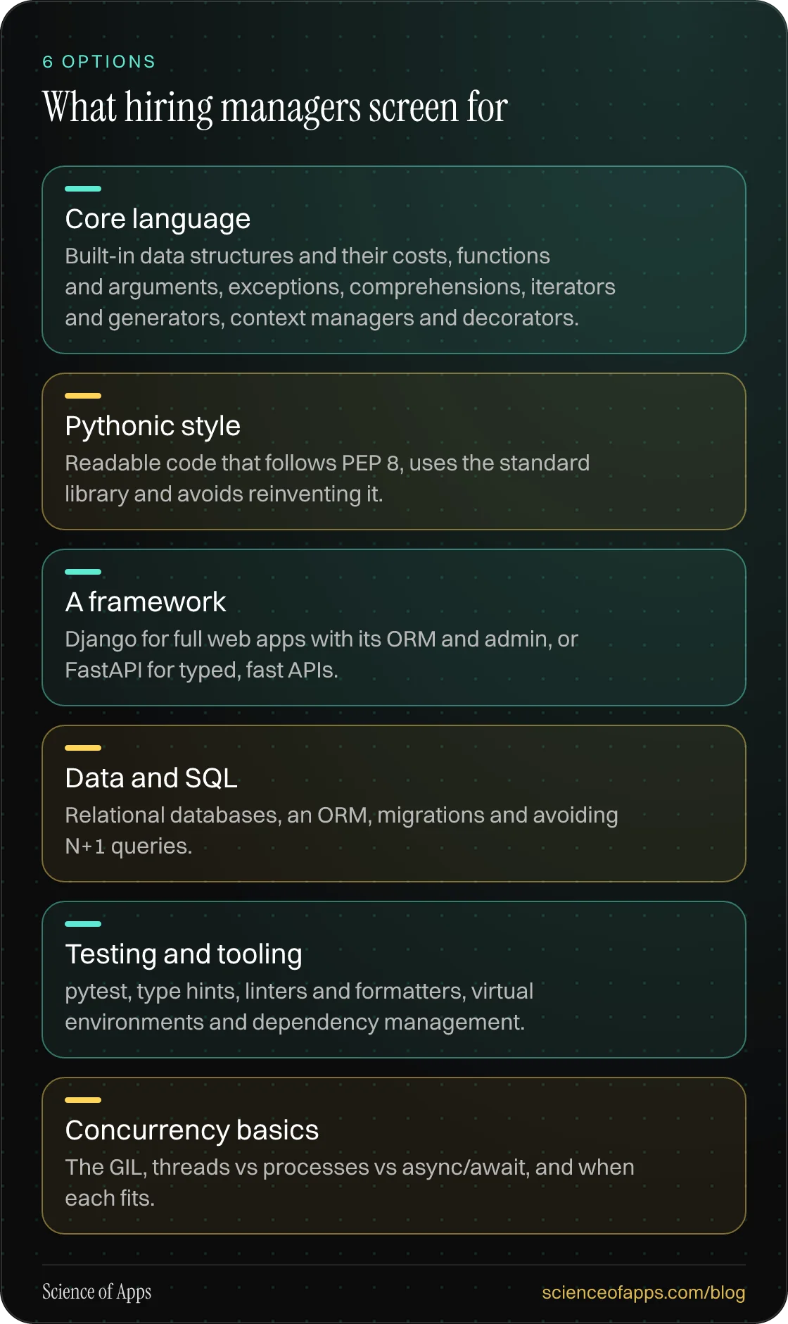 What hiring managers screen for: Core language; Pythonic style; A framework; Data and SQL; Testing and tooling; Concurrency basics.